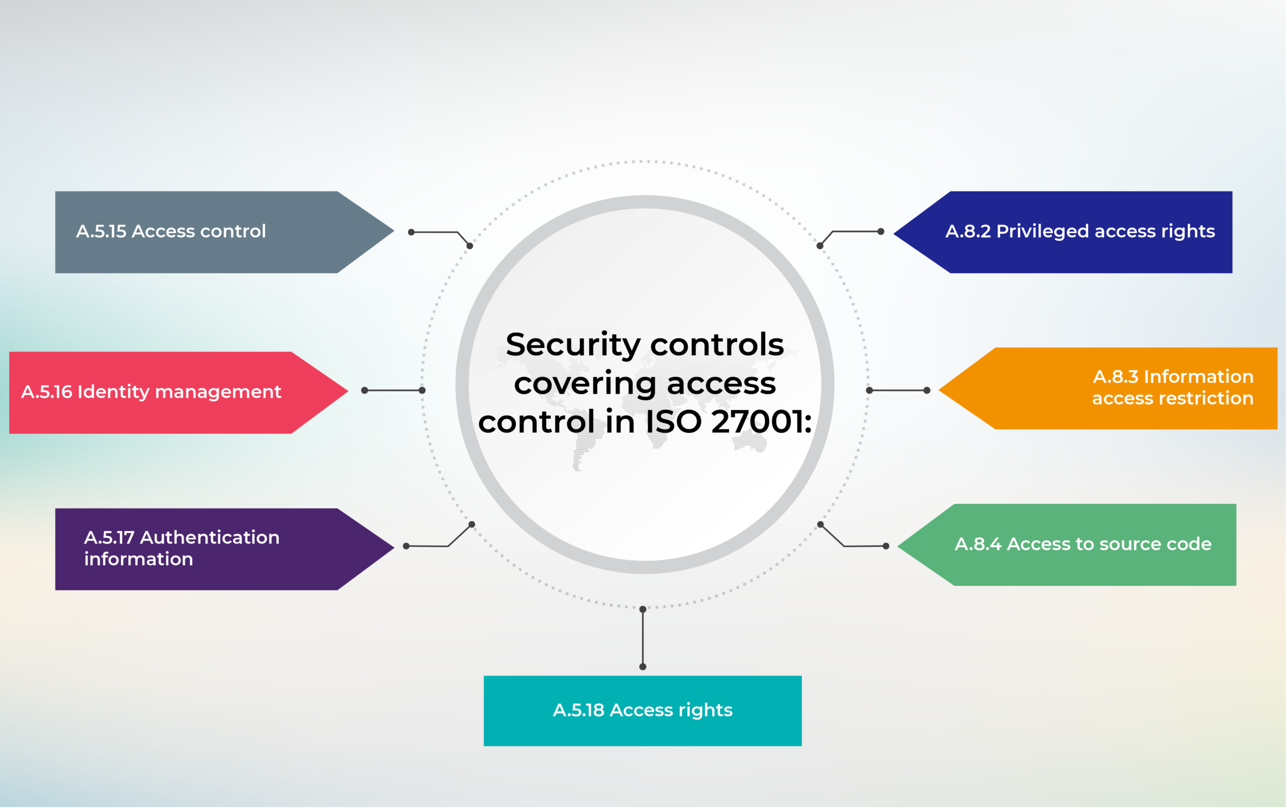Access control in ISO 27001