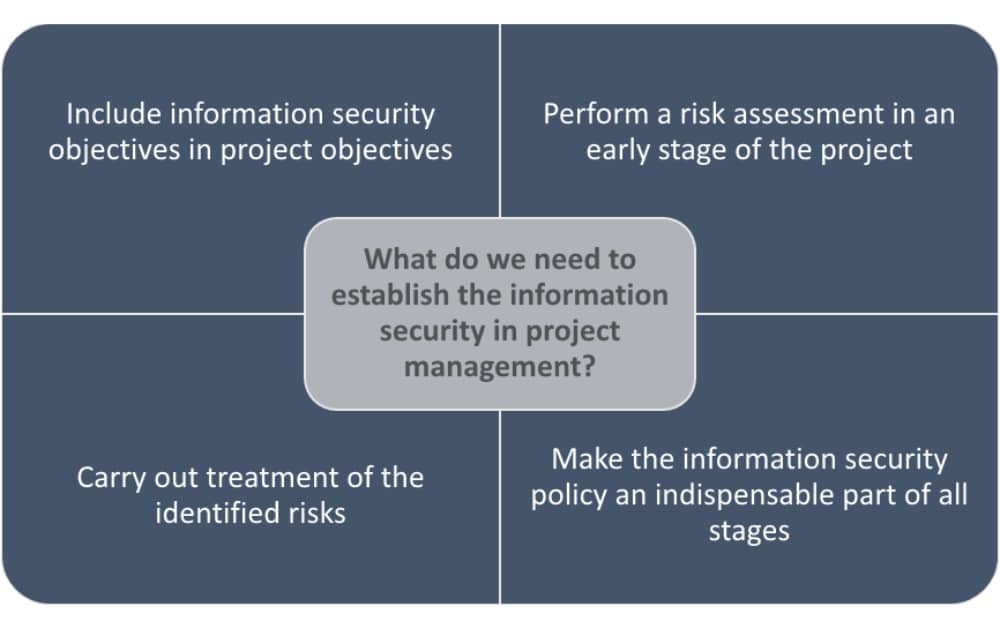 Information security in project management according to ISO 27001