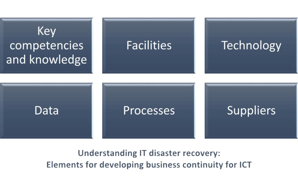 IT disaster recovery | How to use ISO 27031 for IT disaster recovery