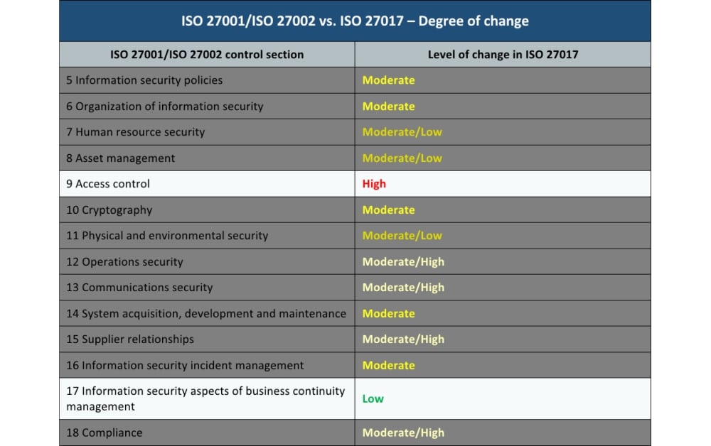 ISO 27001 vs. ISO 27017 – Security controls for cloud services
