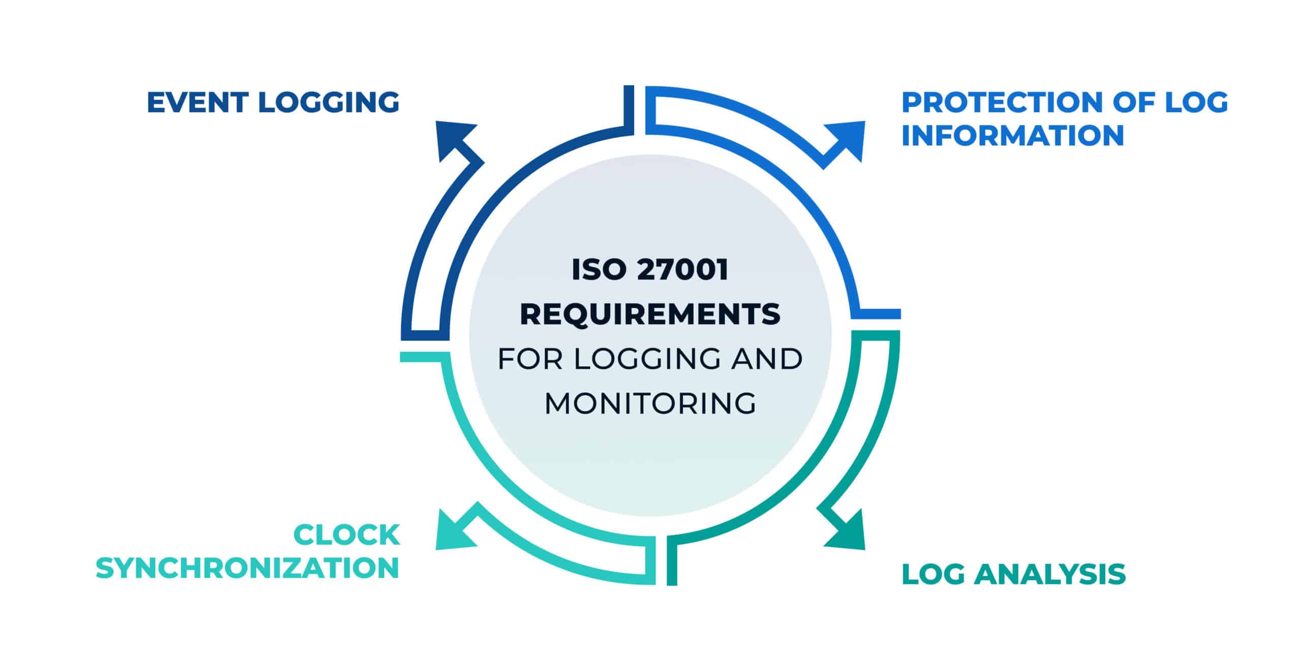 ISO 27001 logging: How to comply with A.8.15