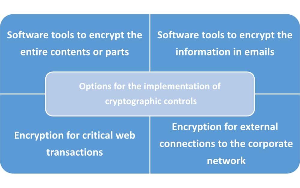 ISO 27001 cryptographic controls policy | What needs to be included?