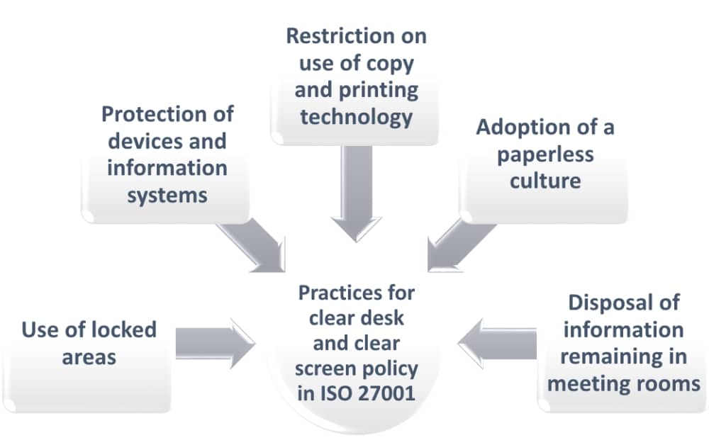 ISO 27001 clear desk and clear screen policy: What is it?