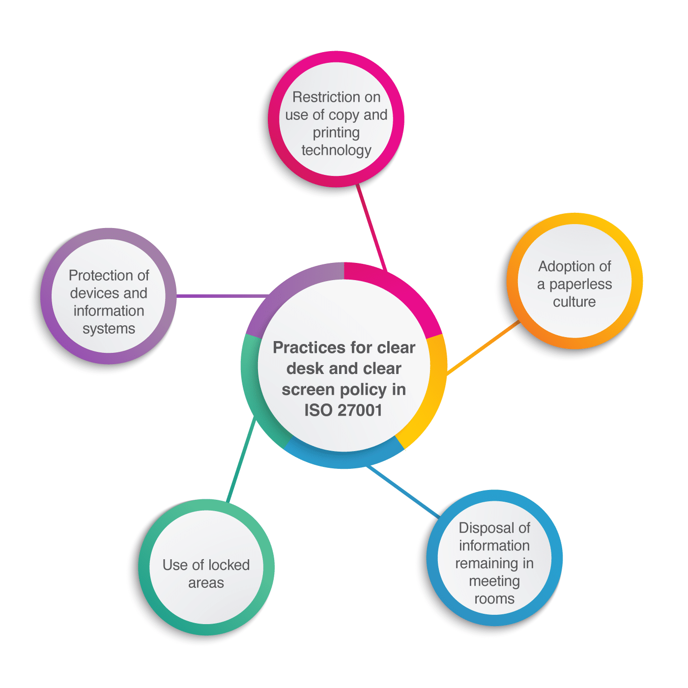 Clear desk policy according to ISO 27001 - What does it mean?