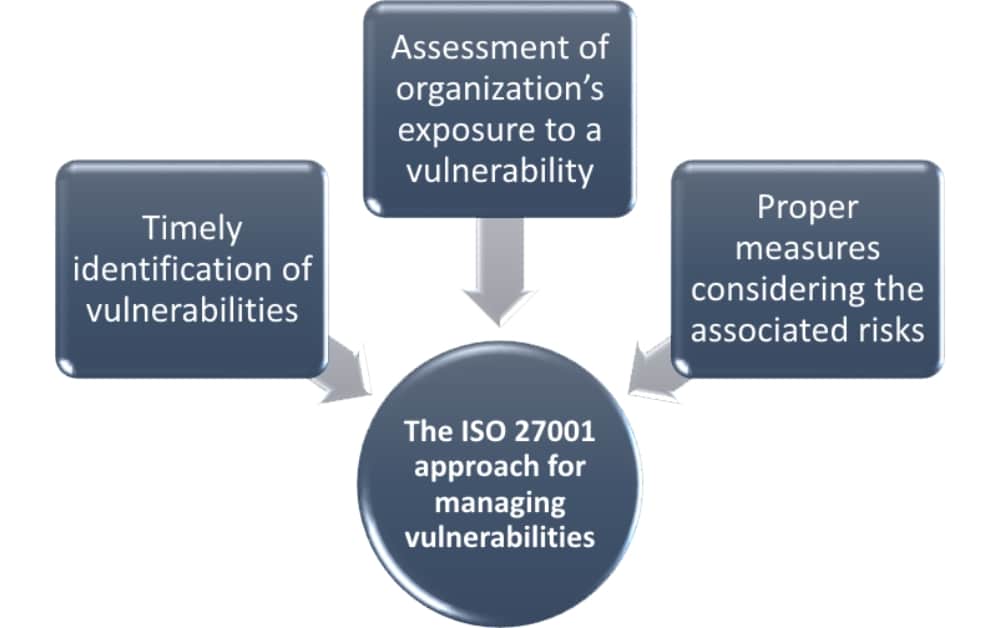 ISO 27001 control A.12.6.1 – Tips for vulnerabilities management