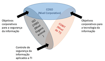 Relação entre o COSO, COBIT, e a ISO 27001