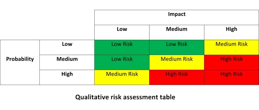Qualitative risk assessment table