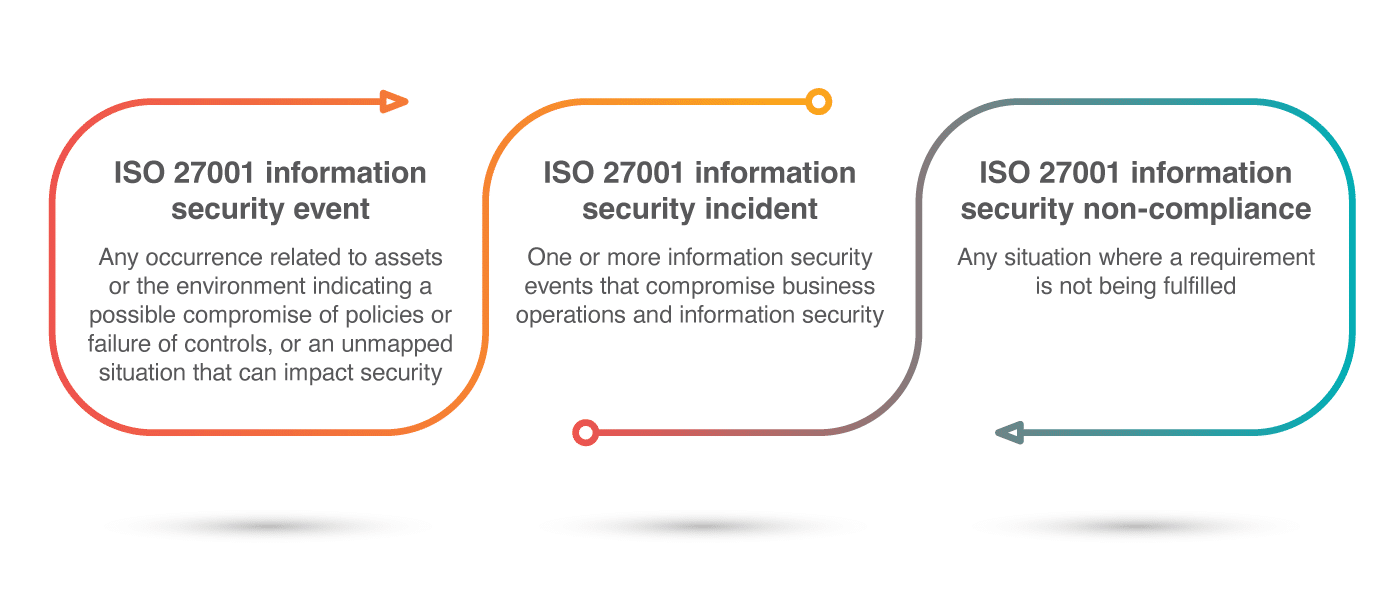 ISO 27001 Information security event, incident, & non-compliance