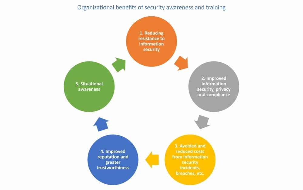 7 motivos para fazer treinamento de Security Awareness com os funcionários  - OSTEC