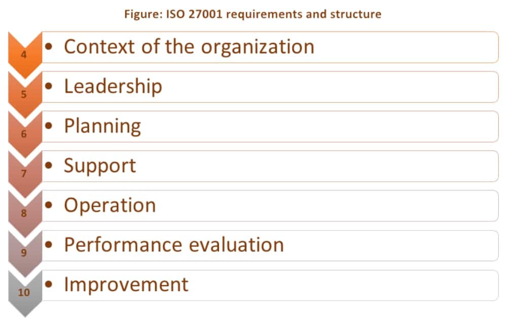 iso 27001 standard