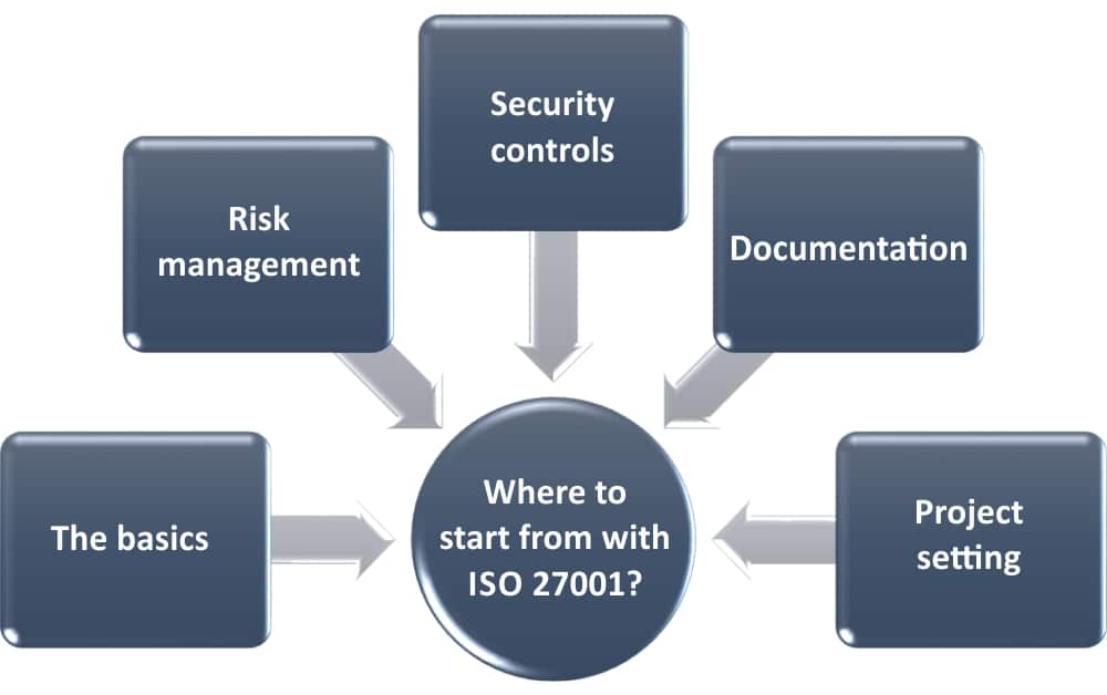 ISO 27001 - Where to start: Most important materials