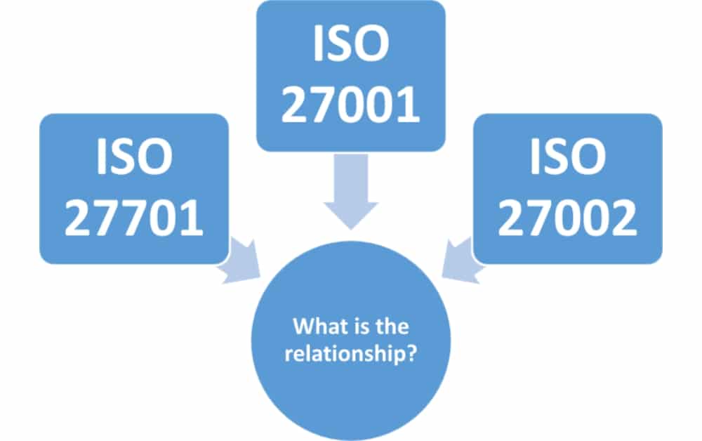 ISO 27701 vs. ISO 27001 vs. ISO 27002