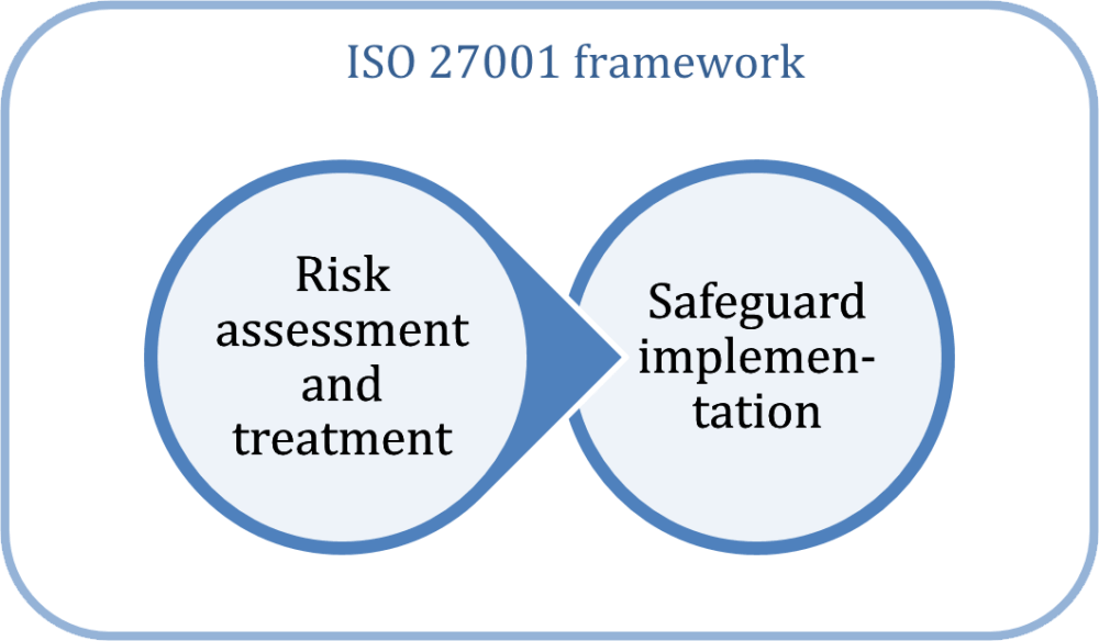 iso 27001 standard