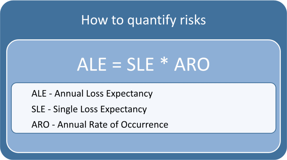 How to prioritize security investment through risk quantification