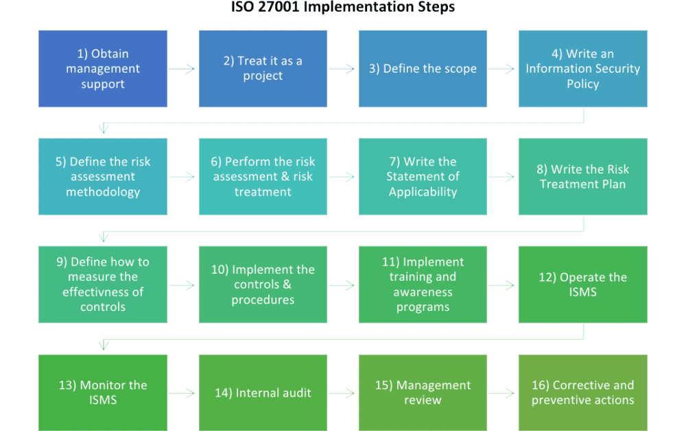 Implement ISO 27001 | Easy ISO 27001 implementation checklist