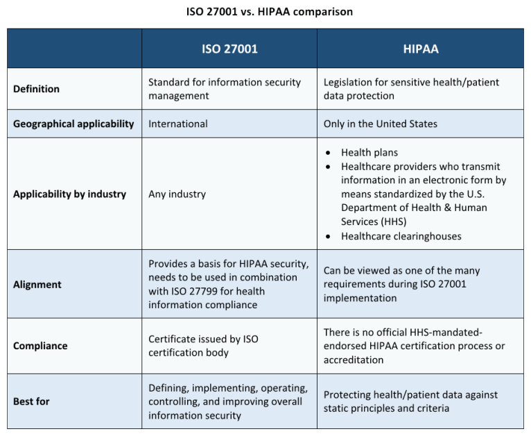 Comparison of HIPAA compliance and ISO 27001 certification - 27001Academy