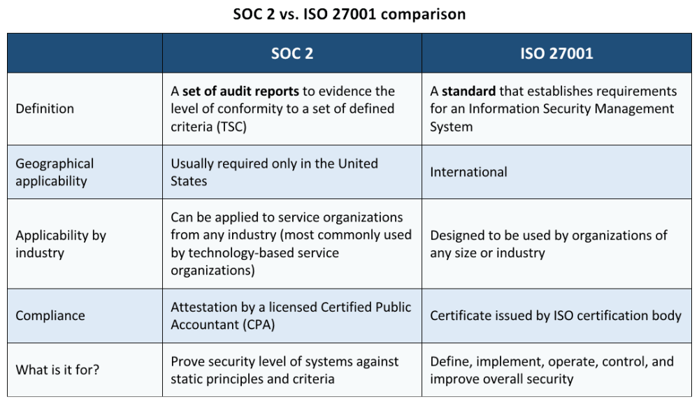 SOC 2 vs. ISO 27001: What are the differences?