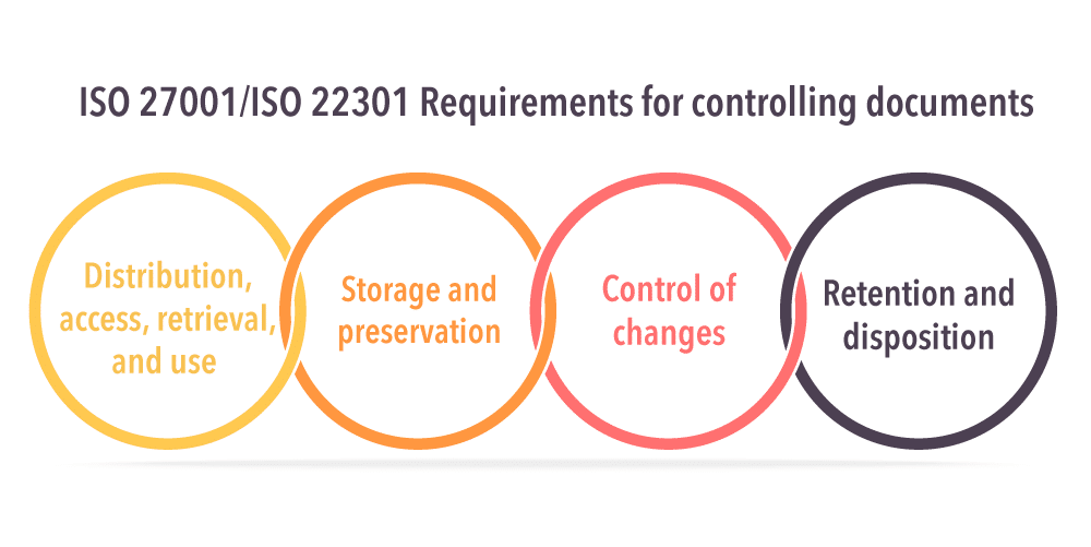 ISO 22301 and ISO 27001 Document management