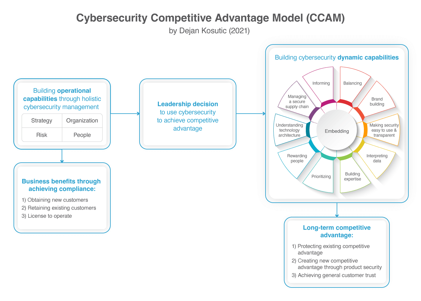 Cybersecurity Competitive Advantage Model (CCAM)