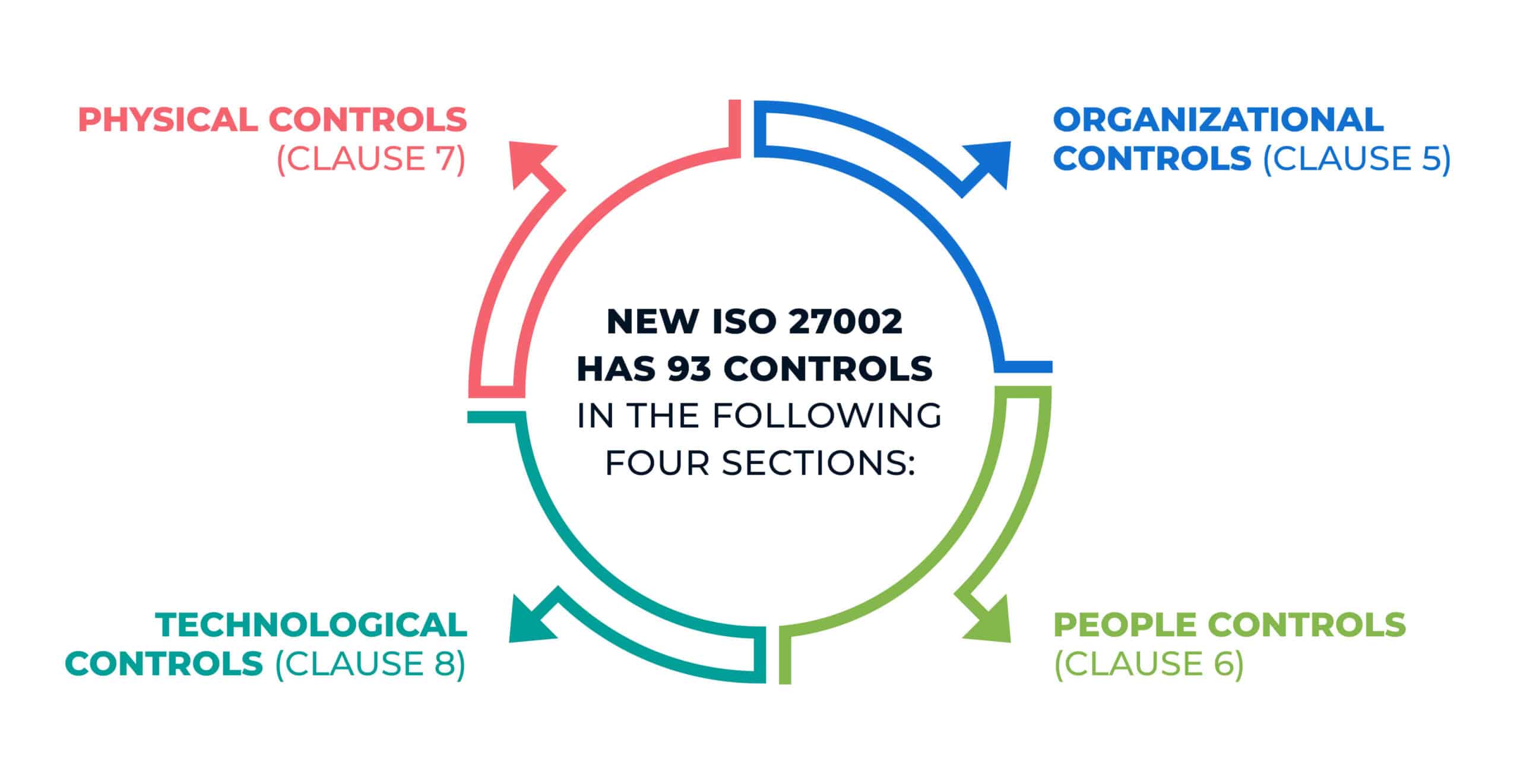New ISO 27002:2022 – What are the main changes?