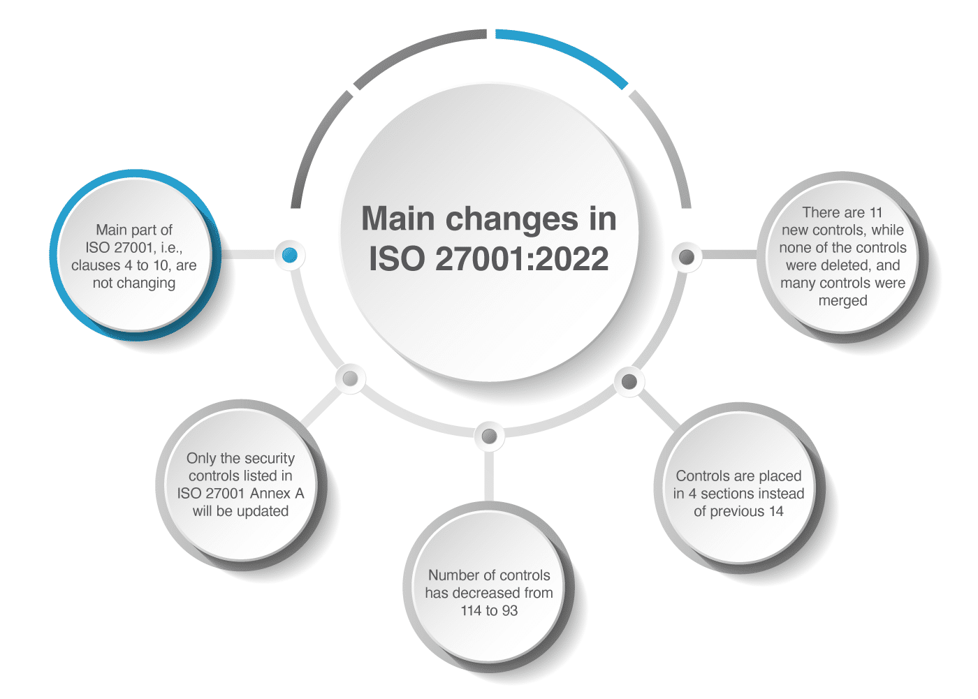 Changes in ISO 27001:2022 – What is changing? When will it happen?