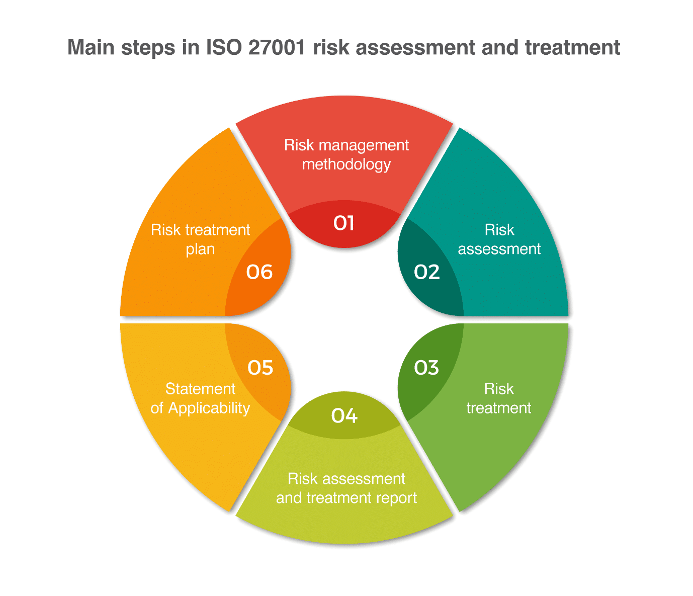 Learn how to carry out risk assessment and treatment according to ISO 27001. Read the complete guide to ISO 27001 risk management now.