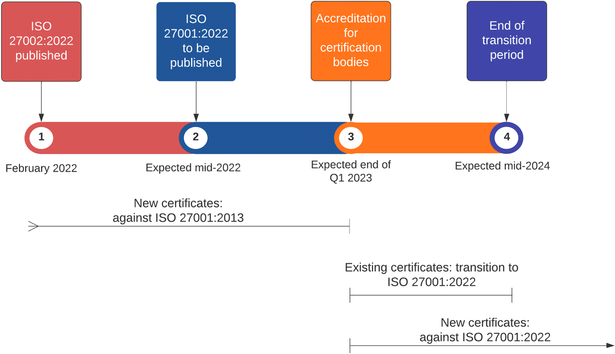 ISO 27001 Transition Package - 27001Academy