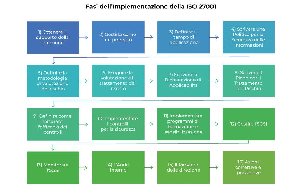 Implementare la ISO 27001 | Una facile checklist per l'implementazione della ISO 27001