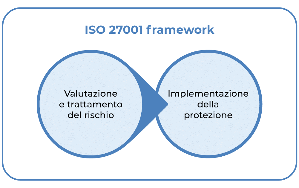 Che cos'è la ISO 27001? Una guida per principianti.