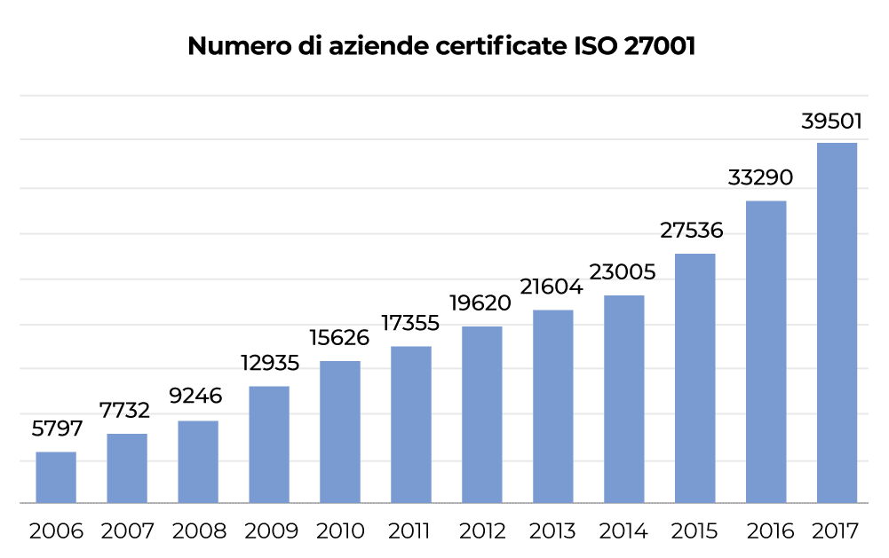Numero di aziende certificate ISO 27001
