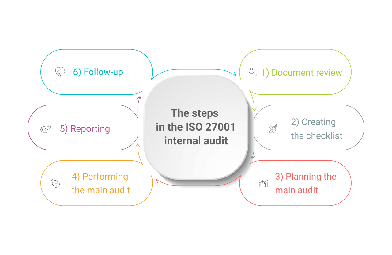 The steps in the ISO 27001 internal audit