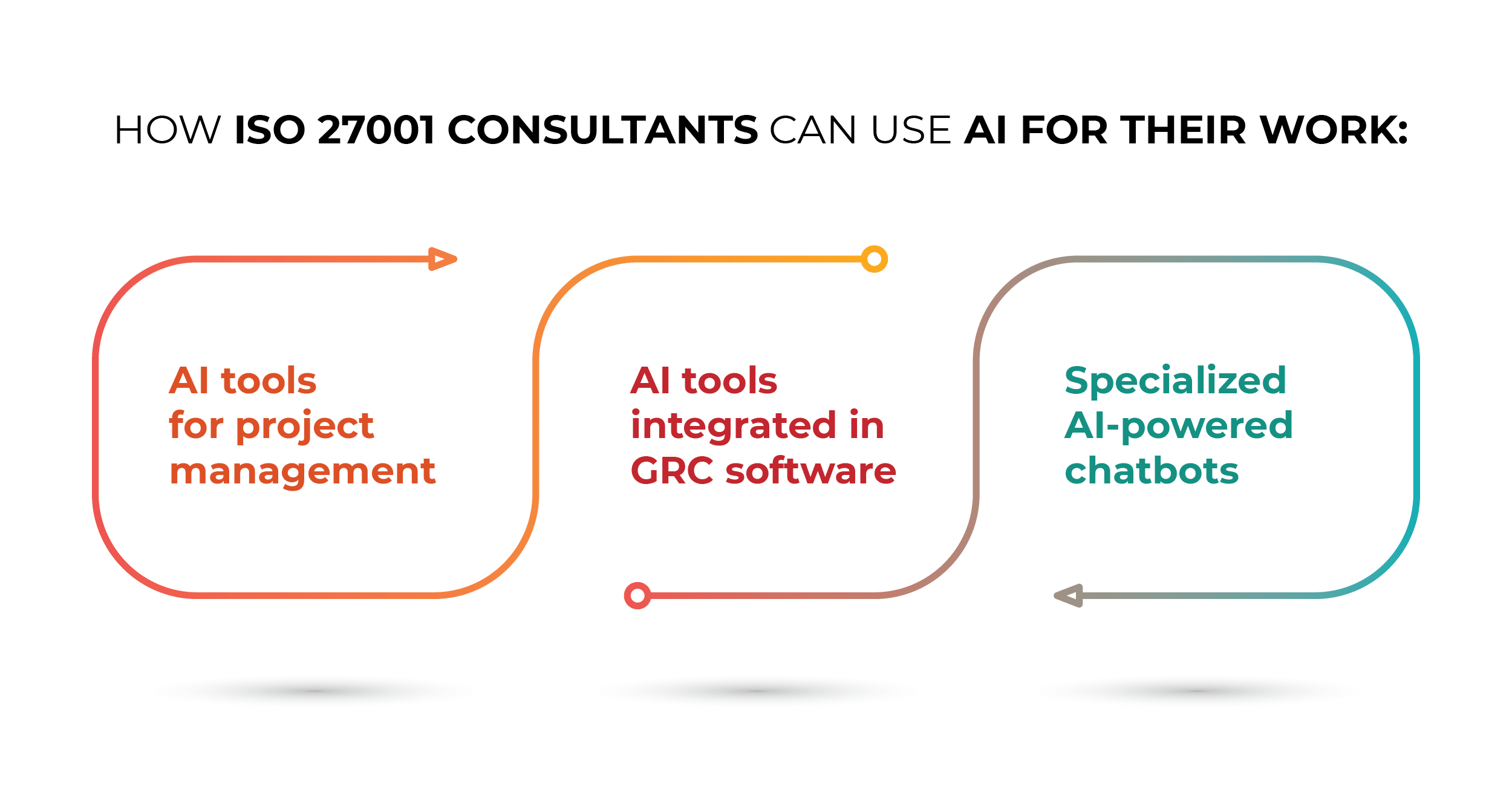 How ISO 27001 consultants can use AI for their work