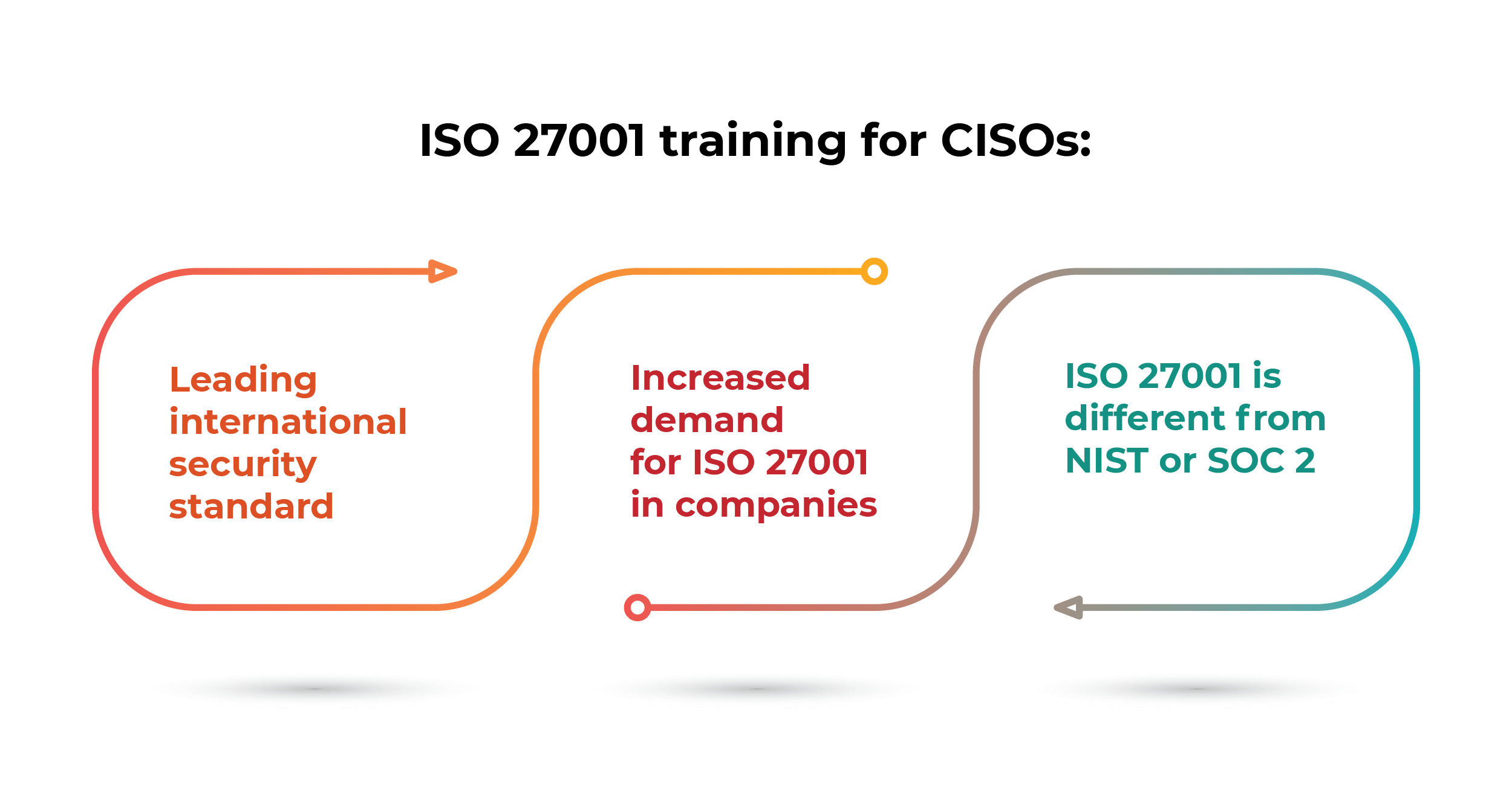 ISO 27001 trainings for CISOs