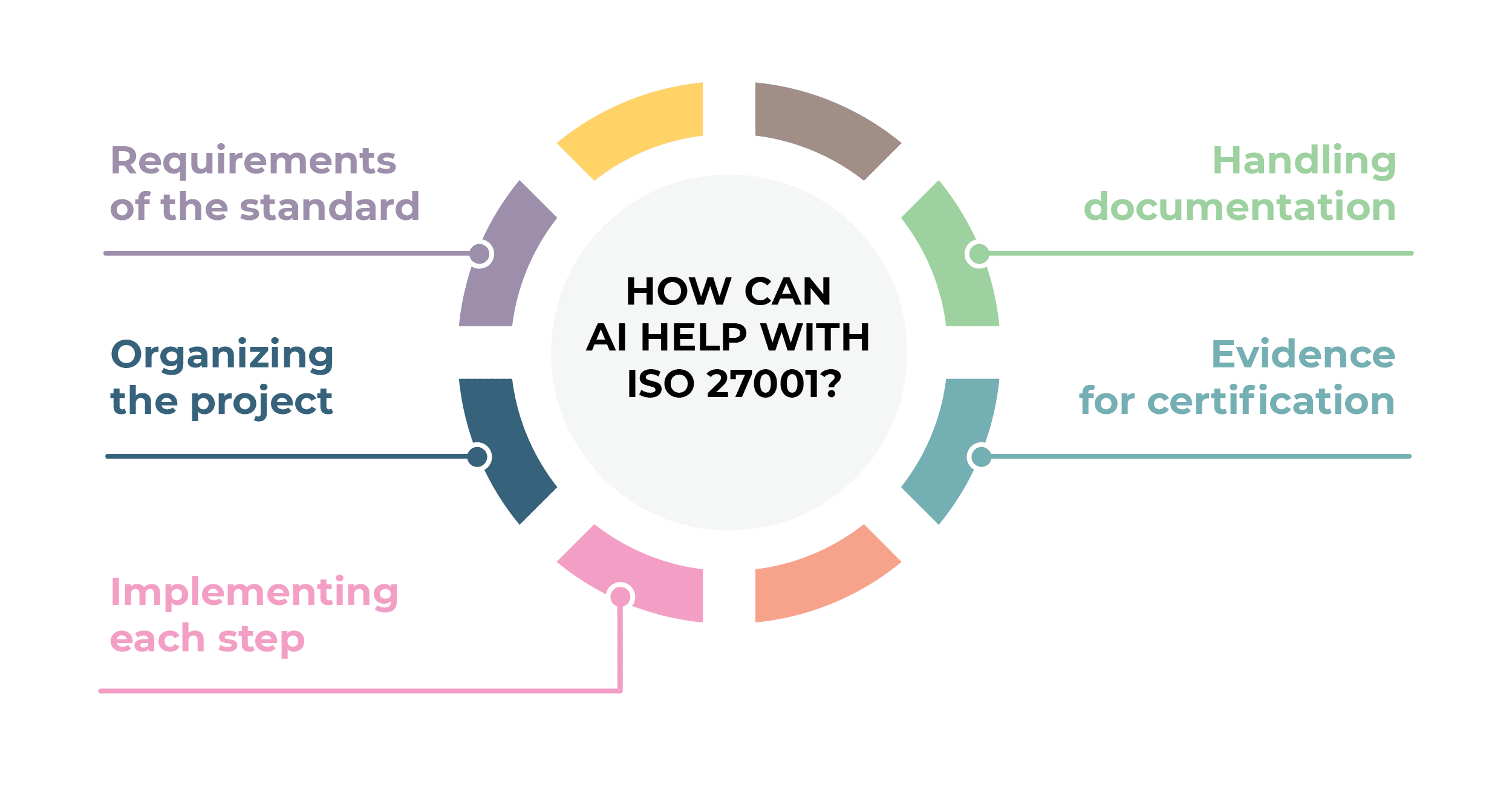 How to implement ISO 27001 using generative AI - 27001Academy