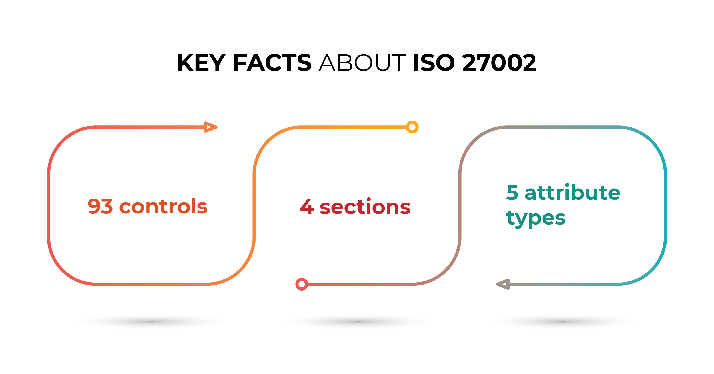 Key facts about ISO 27002