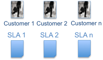 Customer based SLA