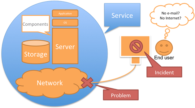 Distinction between Incident and Problem