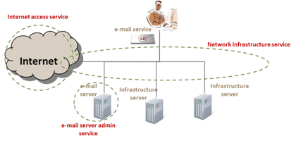 E mail service support