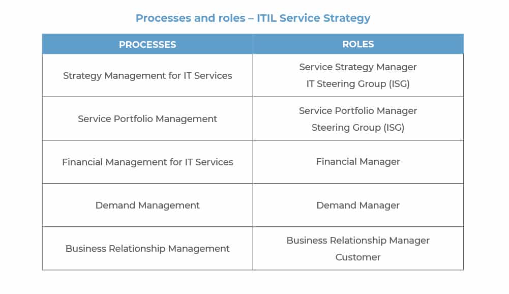 ITIL Processes and Functions