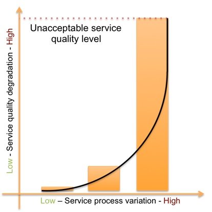 Impact of Service variation