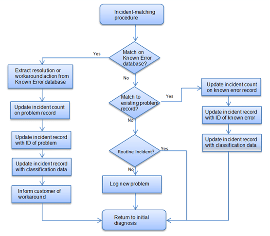 Incident_matching_procedure