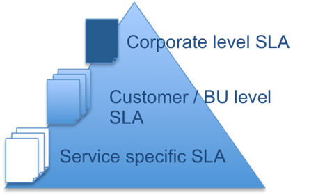 Multi level SLA