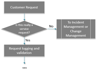 Itil Request Fulfillment Process Flow Chart