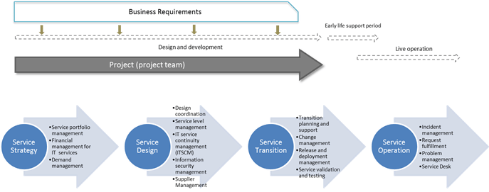 Service_Lifecycle_and_Project_Management.png