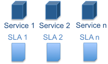 Service based SLA