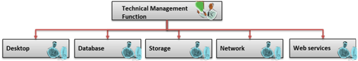 Technical Management function