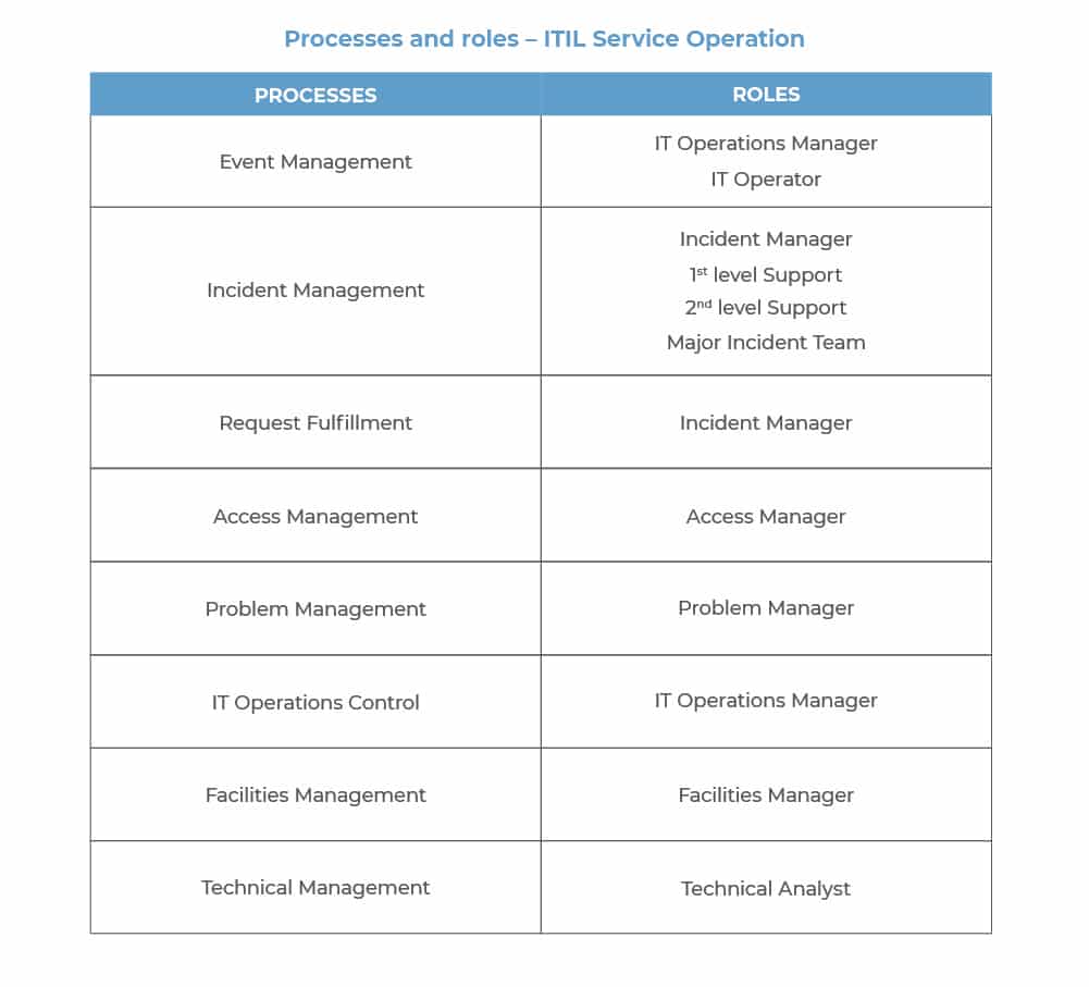 ITIL Processes and Functions