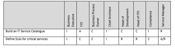 Sample of a RACI matrix