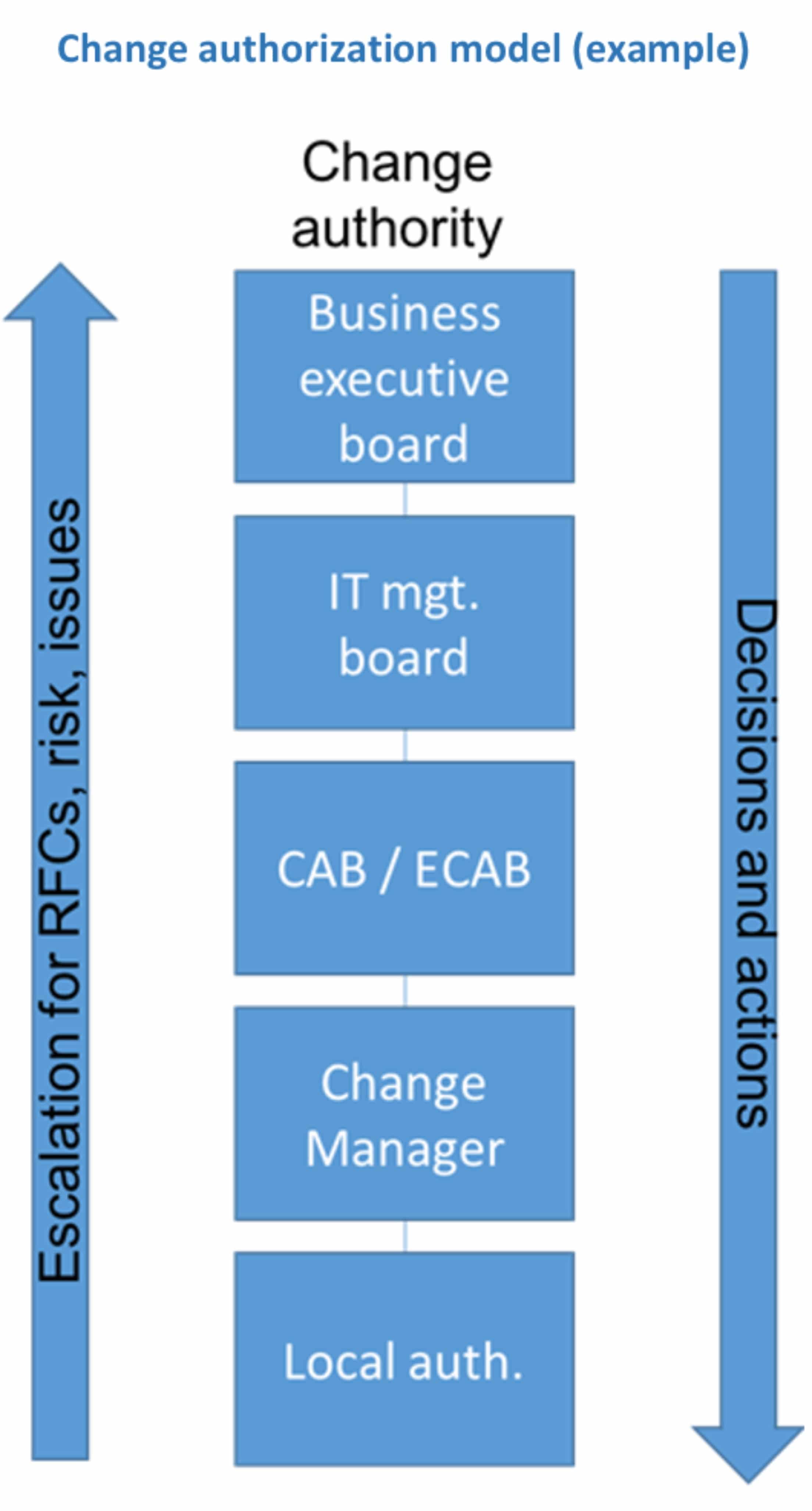 Change authorization model (example)