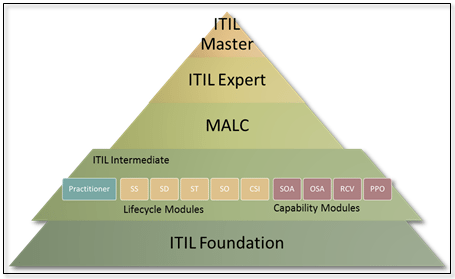 ITIL_certification_path